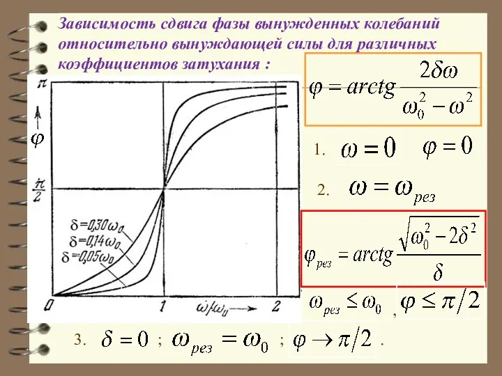 Зависимость сдвига фазы вынужденных колебаний относительно вынуждающей силы для различных коэффициентов затухания :