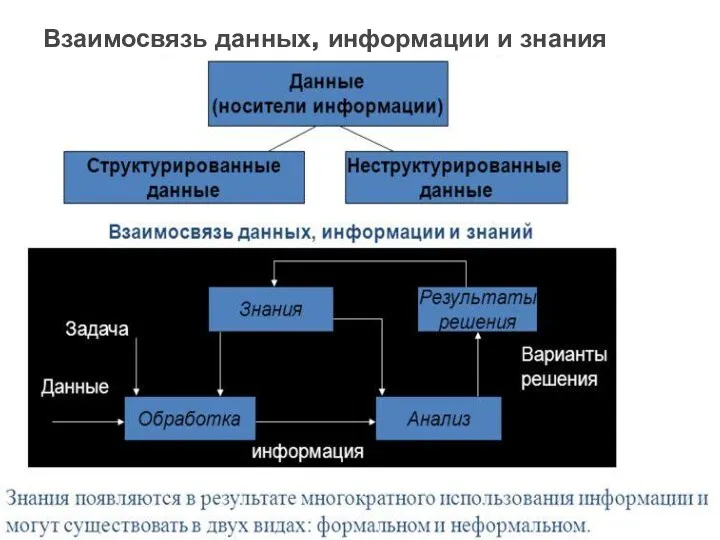 Взаимосвязь данных, информации и знания