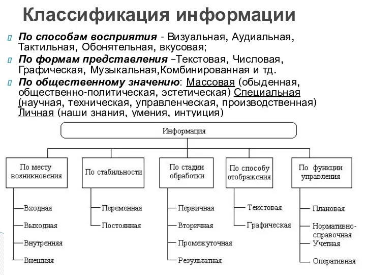 По способам восприятия - Визуальная, Аудиальная, Тактильная, Обонятельная, вкусовая; По