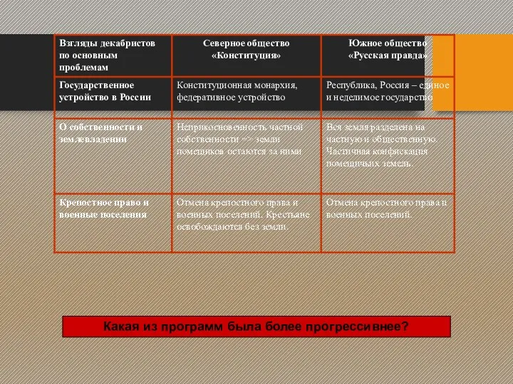 Какая из программ была более прогрессивнее?