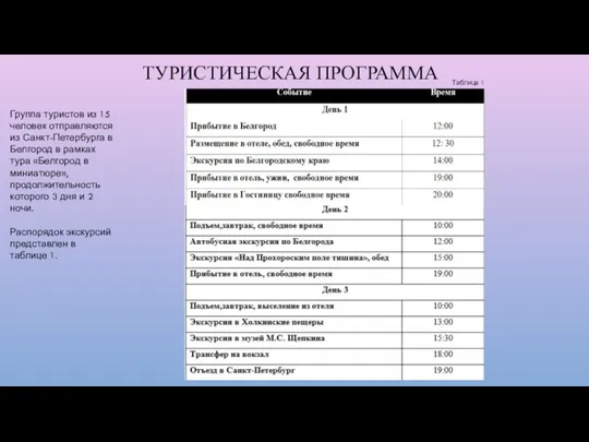 ТУРИСТИЧЕСКАЯ ПРОГРАММА Таблица 1 Группа туристов из 15 человек отправляются