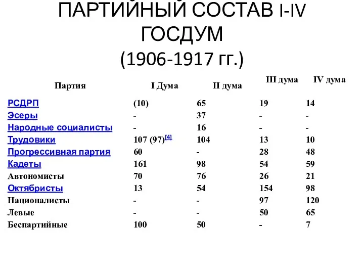 ПАРТИЙНЫЙ СОСТАВ I-IV ГОСДУМ (1906-1917 гг.)