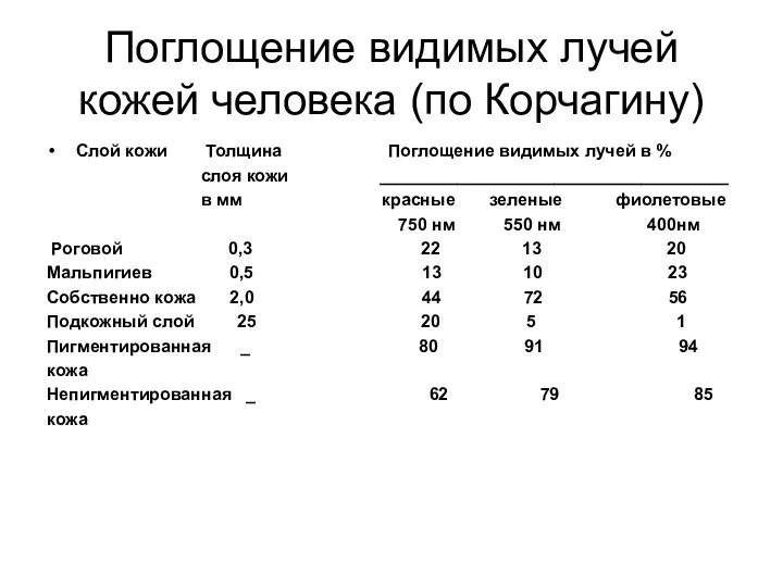 Поглощение видимых лучей кожей человека (по Корчагину) Слой кожи Толщина