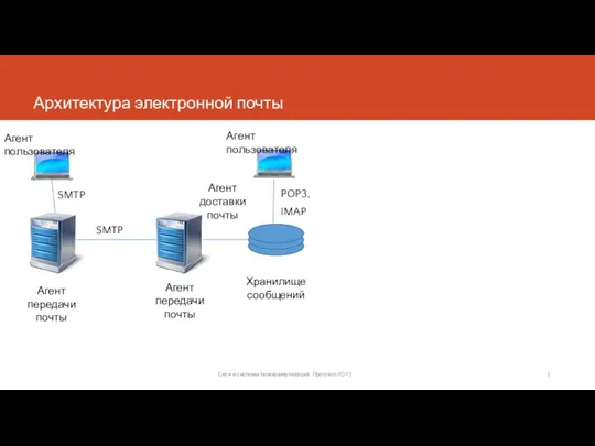 Архитектура электронной почты Сети и системы телекоммуникаций. Протокол POP3 Агент