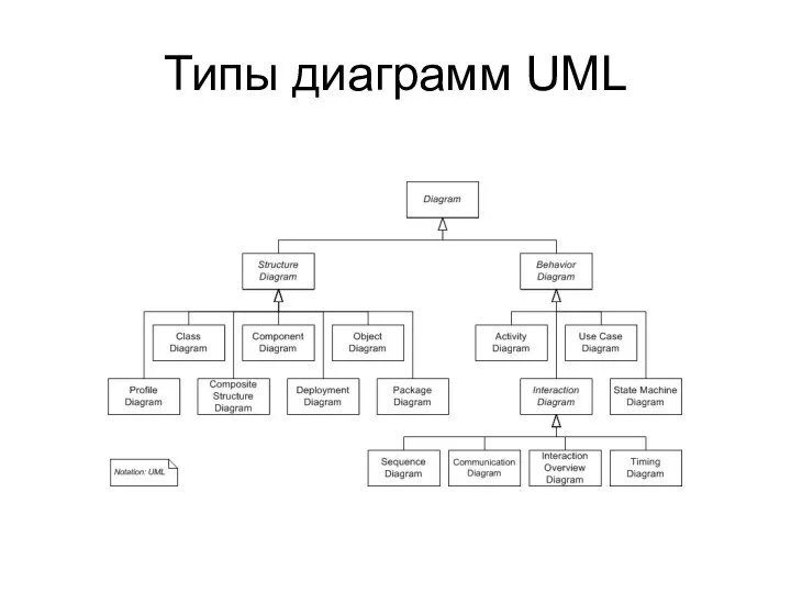 Типы диаграмм UML