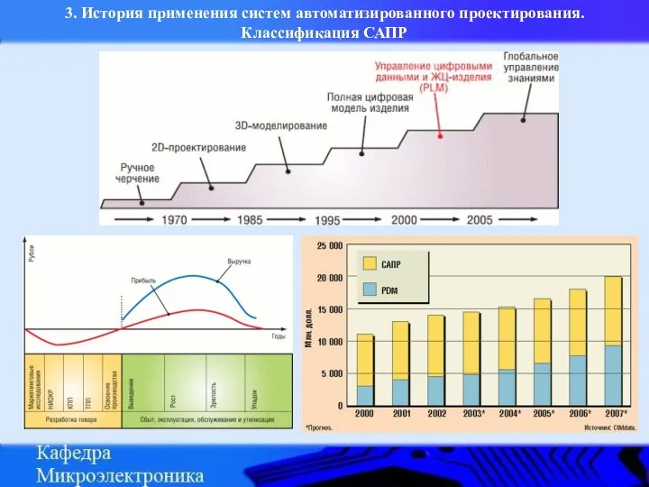 3. История применения систем автоматизированного проектирования. Классификация САПР