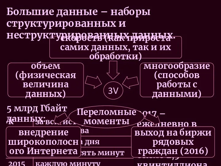 Большие данные – наборы структурированных и неструктурированных данных. 2017 –