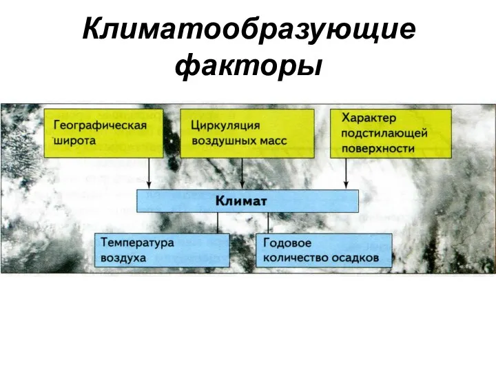 Климатообразующие факторы