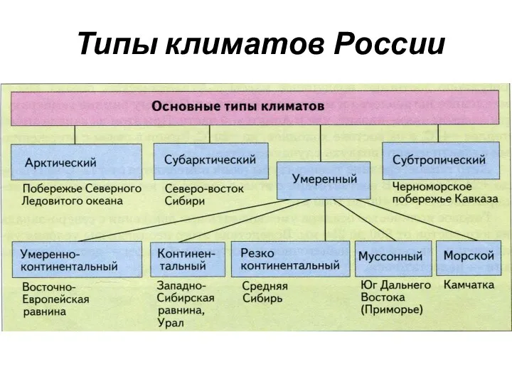 Типы климатов России