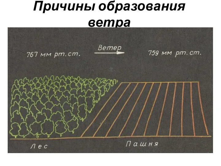 Причины образования ветра