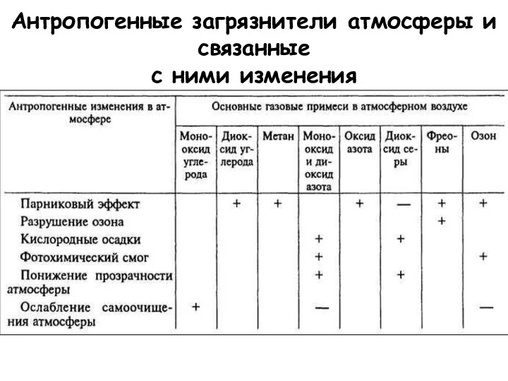 Антропогенные загрязнители атмосферы и связанные с ними изменения