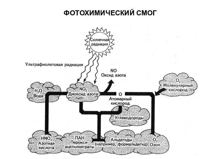 ФОТОХИМИЧЕСКИЙ СМОГ