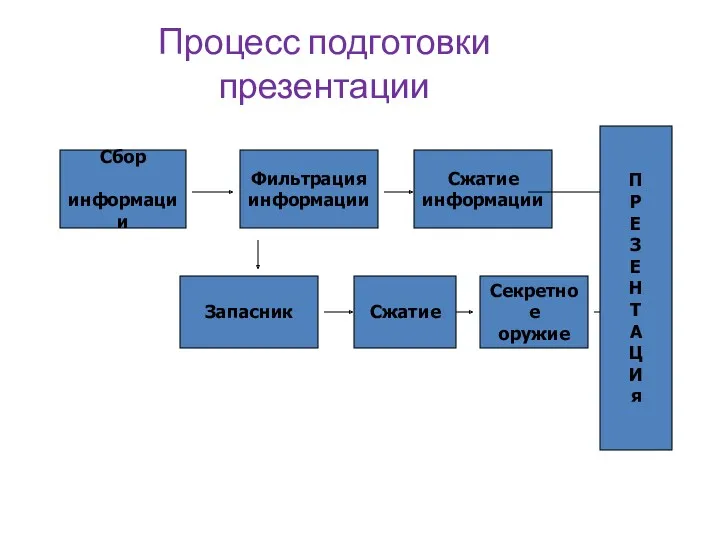 Процесс подготовки презентации Сбор информации Фильтрация информации Сжатие информации Запасник