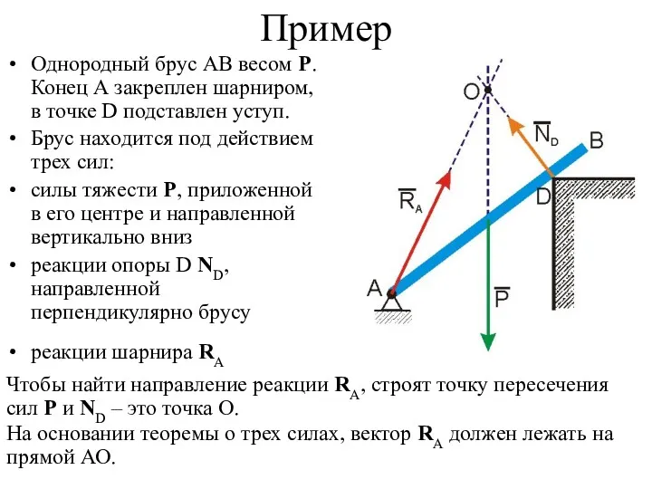 Пример Однородный брус АВ весом Р. Конец А закреплен шарниром,