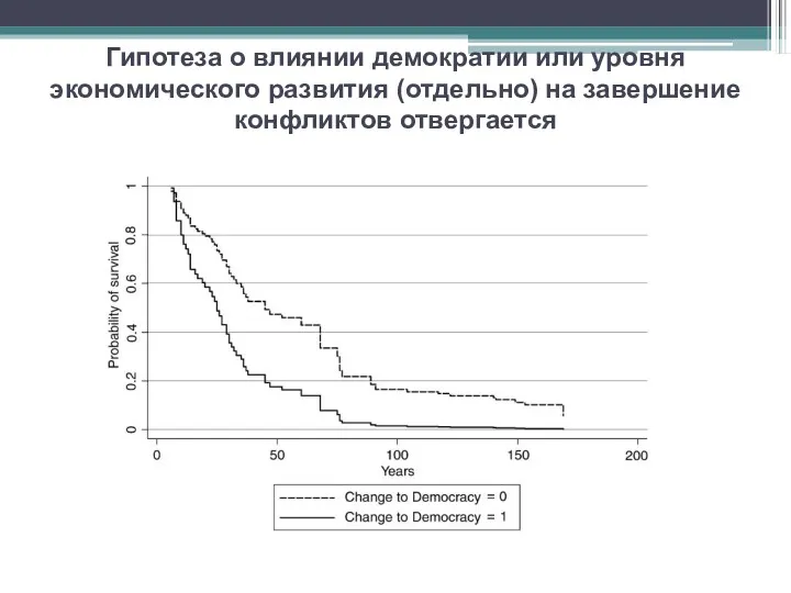 Гипотеза о влиянии демократии или уровня экономического развития (отдельно) на завершение конфликтов отвергается
