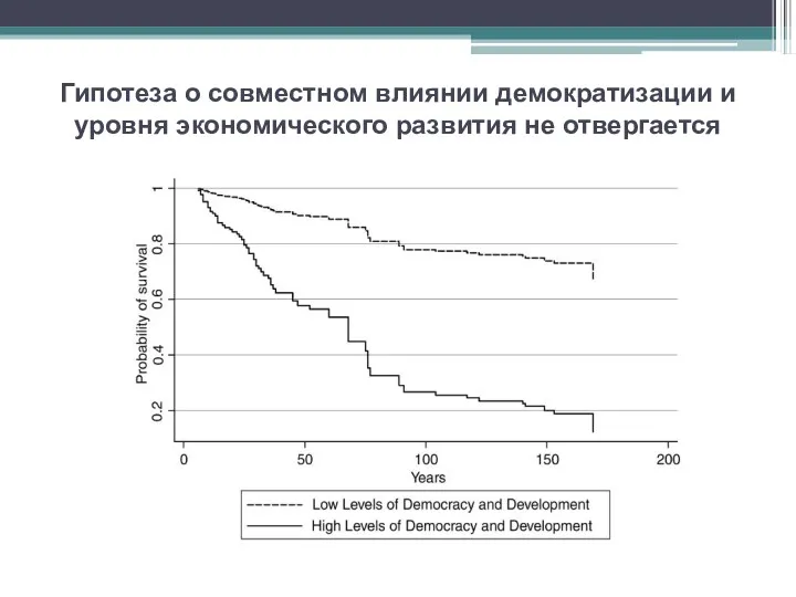 Гипотеза о совместном влиянии демократизации и уровня экономического развития не отвергается