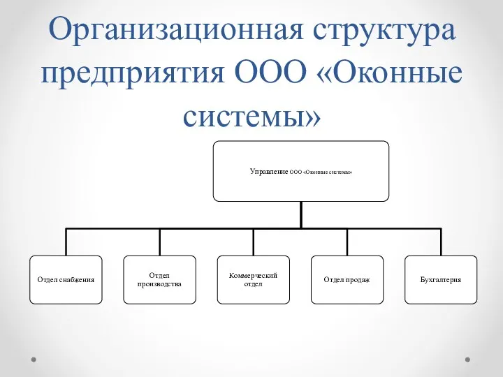 Организационная структура предприятия ООО «Оконные системы»