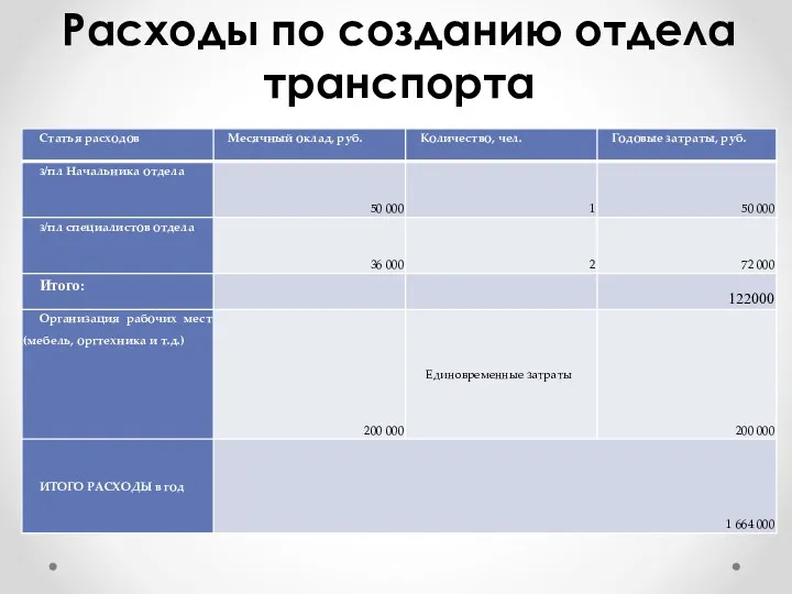 Расходы по созданию отдела транспорта