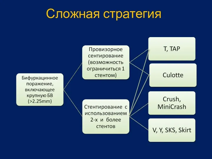 Сложная стратегия