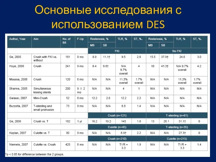 Основные исследования с использованием DES