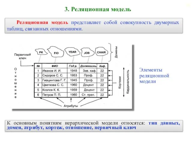 3. Реляционная модель Реляционная модель представляет собой совокупность двумерных таблиц,