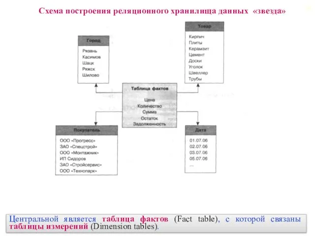 Схема построения реляционного хранилища данных «звезда» Центральной является таблица фактов