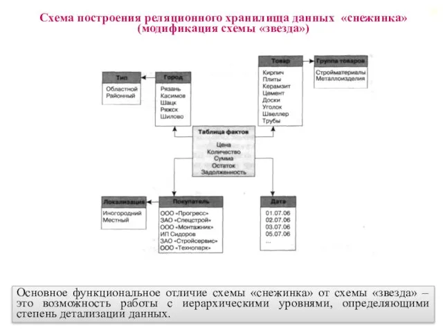 Схема построения реляционного хранилища данных «снежинка» (модификация схемы «звезда») Основное