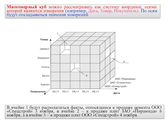 Многомерный куб можно рассматривать как систему координат, осями которой являются