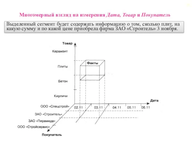 Многомерный взгляд на измерения Дата, Товар и Покупатель Выделенный сегмент