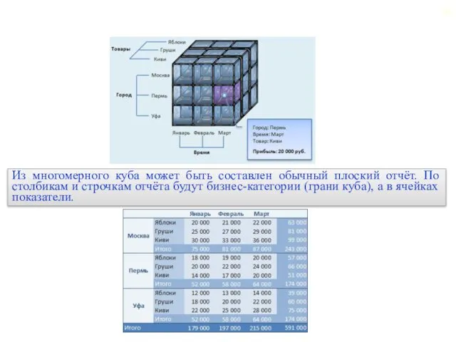 Из многомерного куба может быть составлен обычный плоский отчёт. По