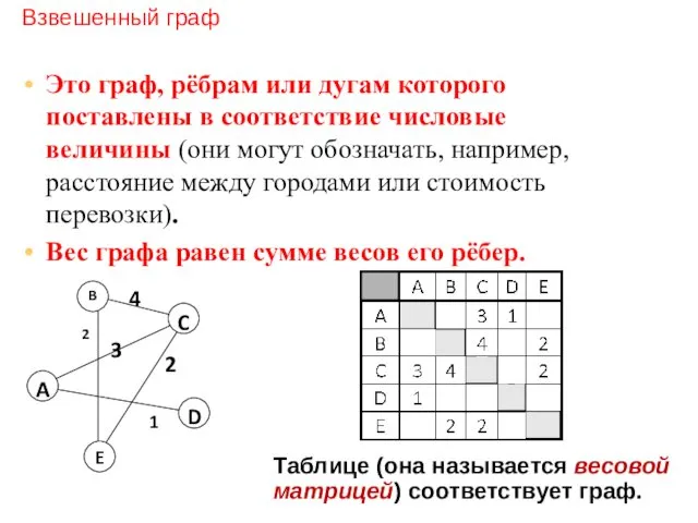 Взвешенный граф Это граф, рёбрам или дугам которого поставлены в