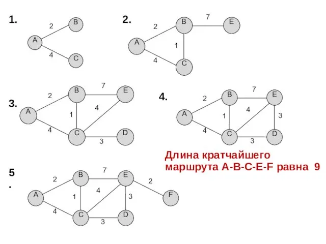 1. 2. 3. 4. 5. Длина кратчайшего маршрута A-B-C-E-F равна 9