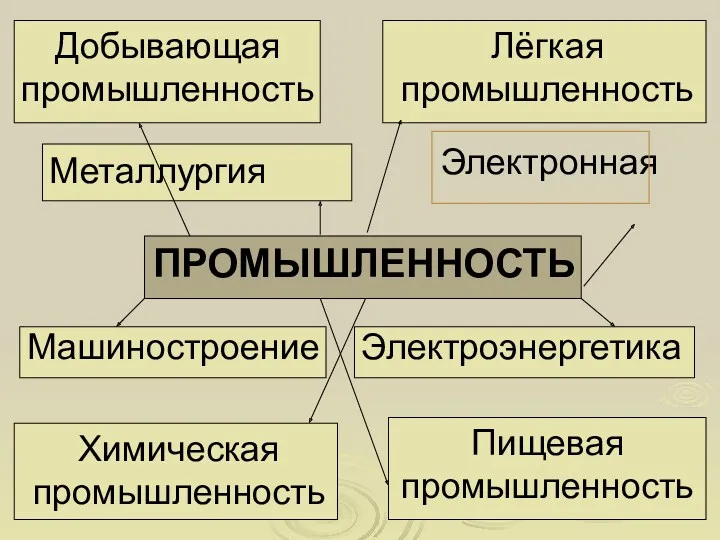 ПРОМЫШЛЕННОСТЬ Добывающая промышленность Электроэнергетика Металлургия Машиностроение Химическая промышленность Лёгкая промышленность Пищевая промышленность Электронная