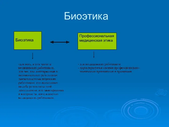 Биоэтика Биоэтика Профессиональная медицинская этика