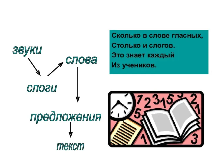 Сколько в слове гласных, Столько и слогов. Это знает каждый