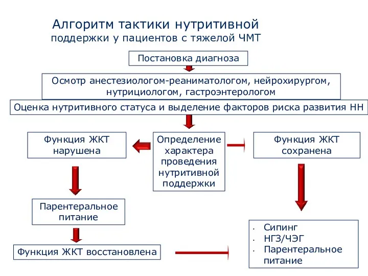 Алгоритм тактики нутритивной поддержки у пациентов с тяжелой ЧМТ Постановка