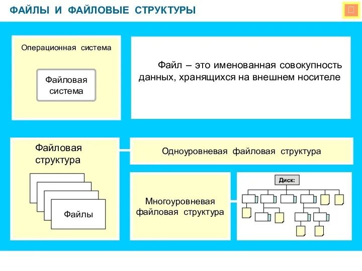  ФАЙЛЫ И ФАЙЛОВЫЕ СТРУКТУРЫ Операционная система Файловая система Файлы