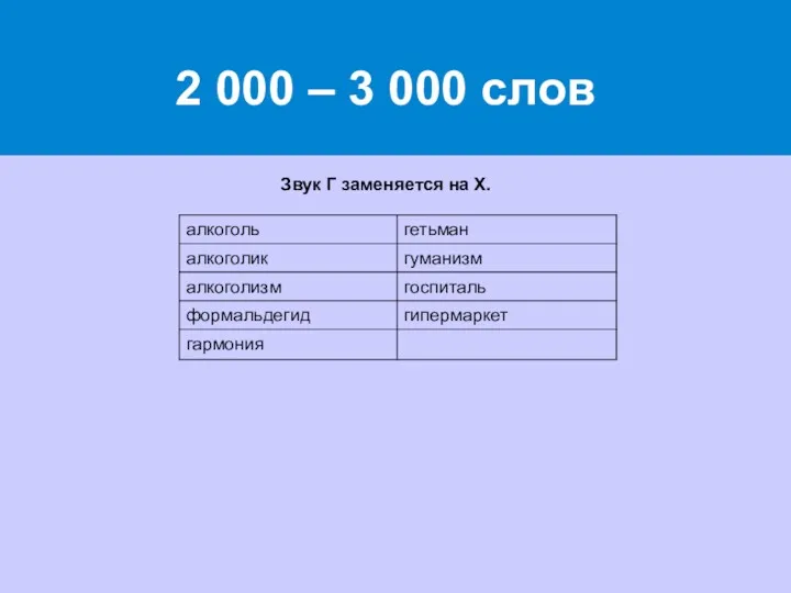 2 000 – 3 000 слов Звук Г заменяется на Х.