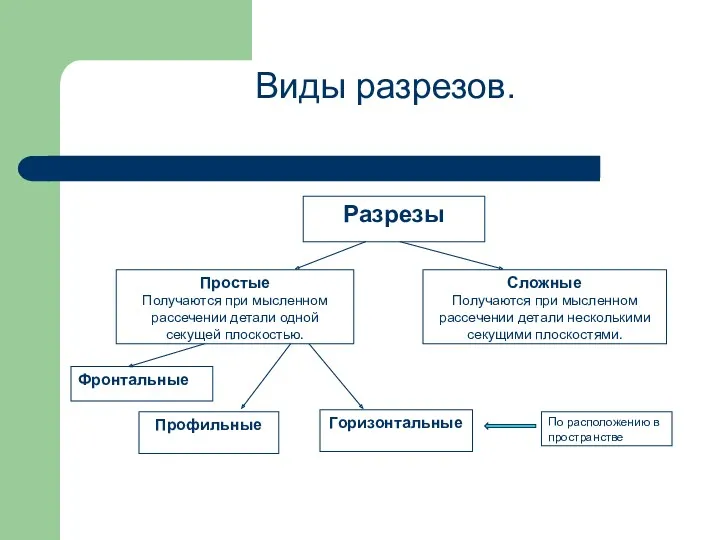 По расположению в пространстве Разрезы Виды разрезов.