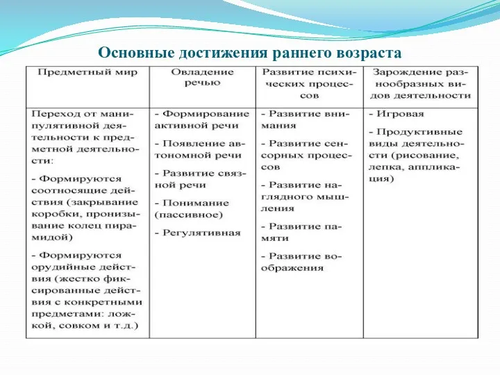 Основные достижения раннего возраста