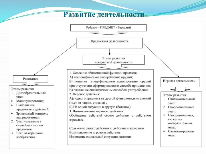 Развитие деятельности