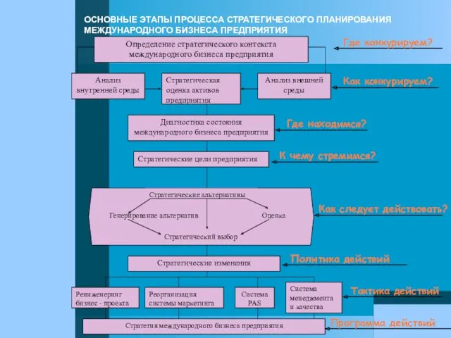 ОСНОВНЫЕ ЭТАПЫ ПРОЦЕССА СТРАТЕГИЧЕСКОГО ПЛАНИРОВАНИЯ МЕЖДУНАРОДНОГО БИЗНЕСА ПРЕДПРИЯТИЯ Где конкурируем?