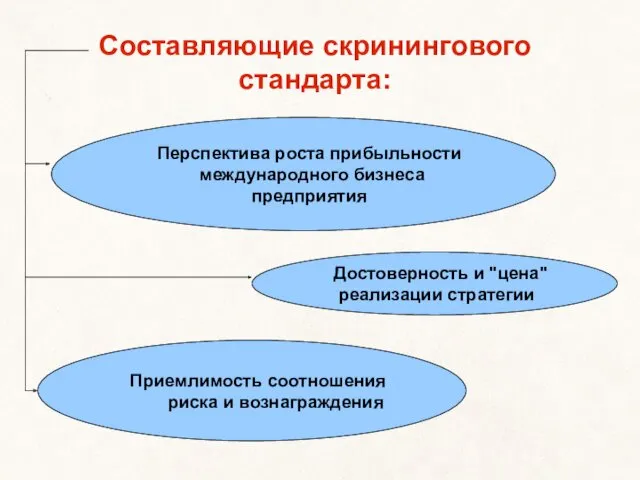 Составляющие скринингового стандарта: Перспектива роста прибыльности международного бизнеса предприятия Приемлимость