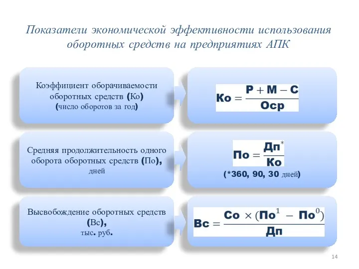 Показатели экономической эффективности использования оборотных средств на предприятиях АПК