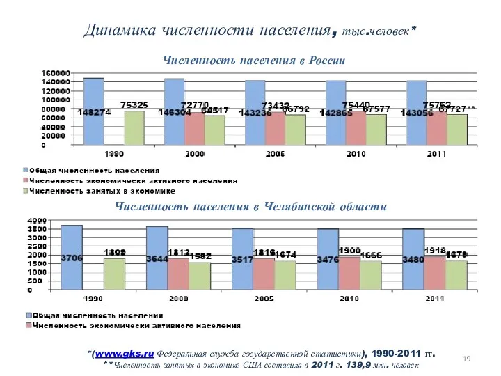 Динамика численности населения, тыс.человек* Численность населения в России Численность населения