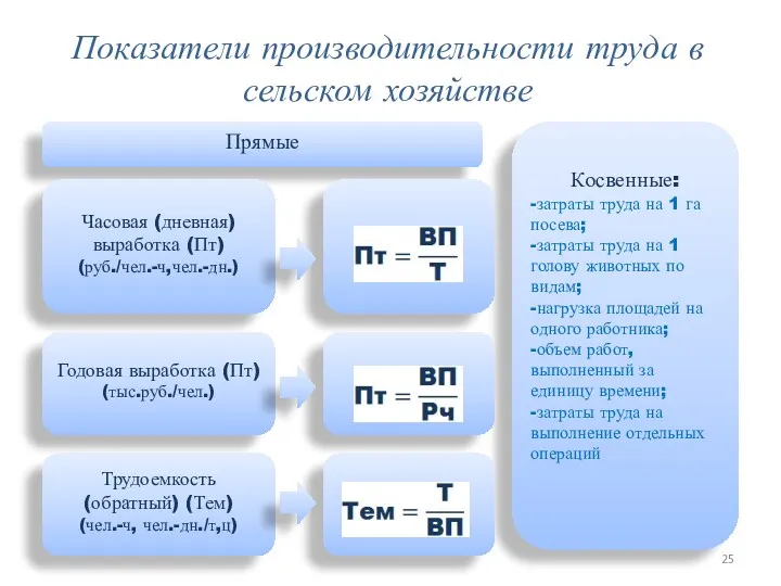 Показатели производительности труда в сельском хозяйстве