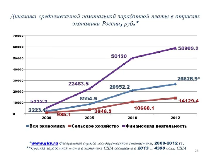 Динамика среднемесячной номинальной заработной платы в отраслях экономики России, руб.*