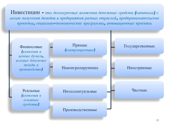 Инвестиции - это долгосрочные вложения денежных средств (капитала) с целью