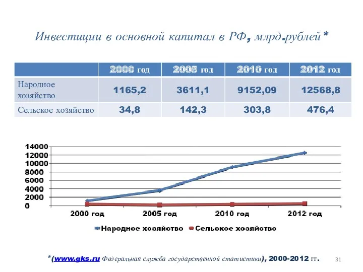 Инвестиции в основной капитал в РФ, млрд.рублей* *(www.gks.ru Федеральная служба государственной статистики), 2000-2012 гг.