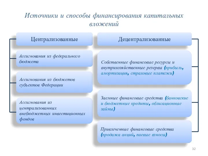 Источники и способы финансирования капитальных вложений Централизованные Децентрализованные Ассигнования из